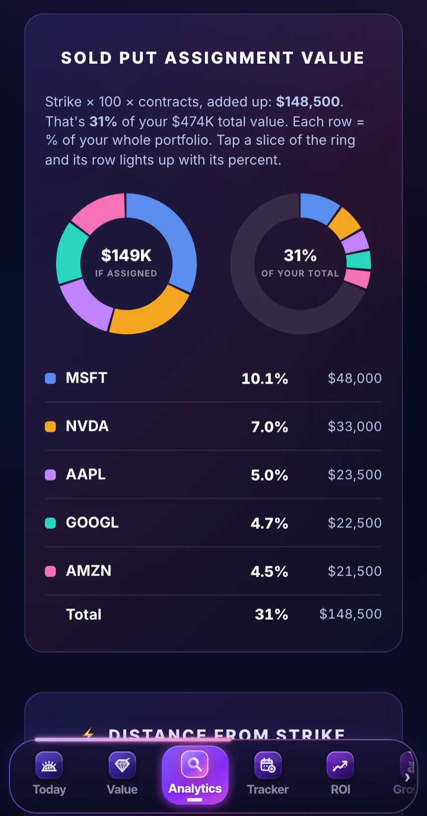 Analytics tab: a sample portfolio's sold put assignment value on two rings, by name and as a share of the whole
