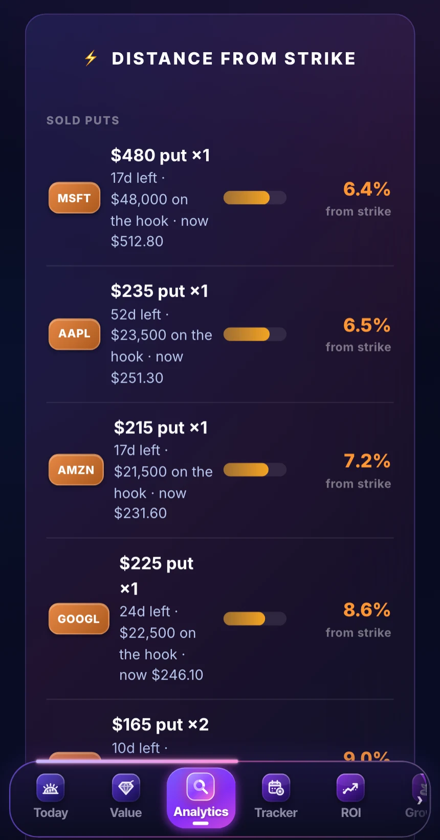 Analytics tab: distance from strike for every sold put in a sample portfolio, closest first