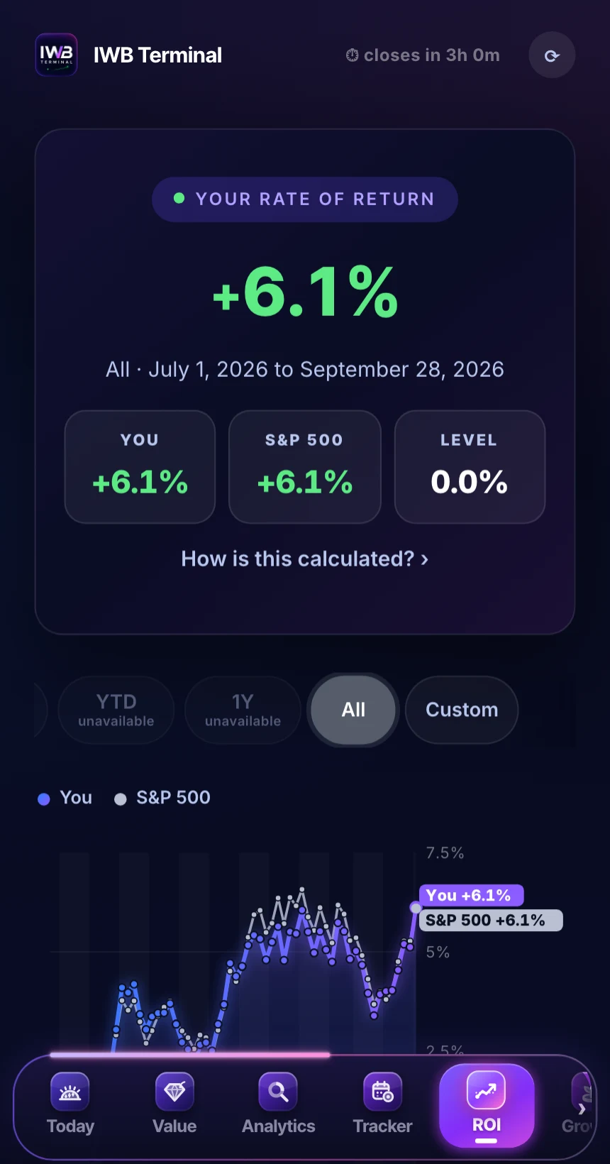 ROI tab: a sample portfolio's rate of return next to the S&P 500, level over the range shown